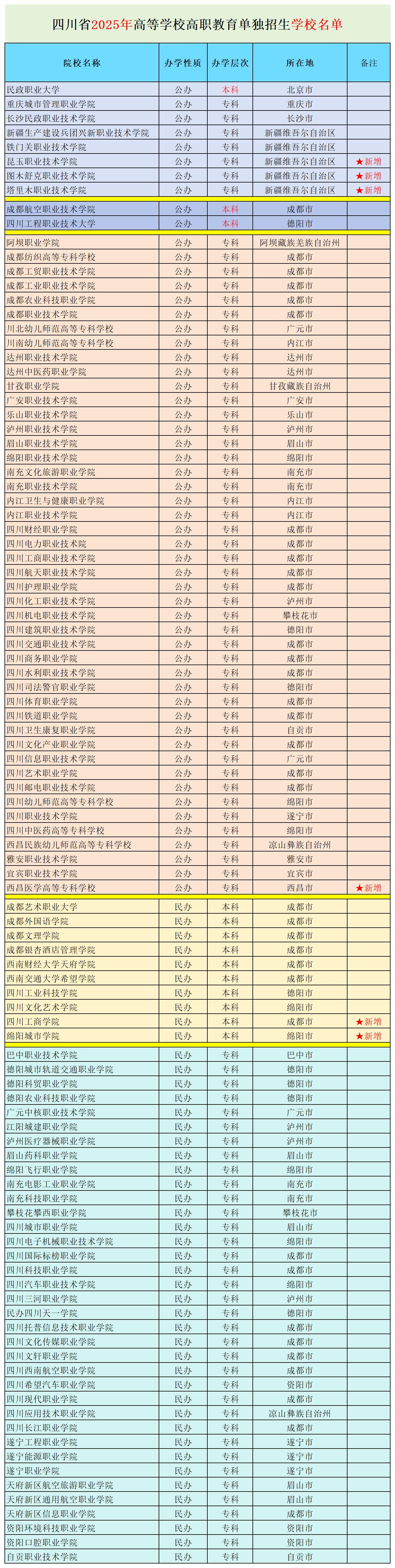 共102所！2025四川單招擬招生院校大曝光，公辦56所，民辦46所